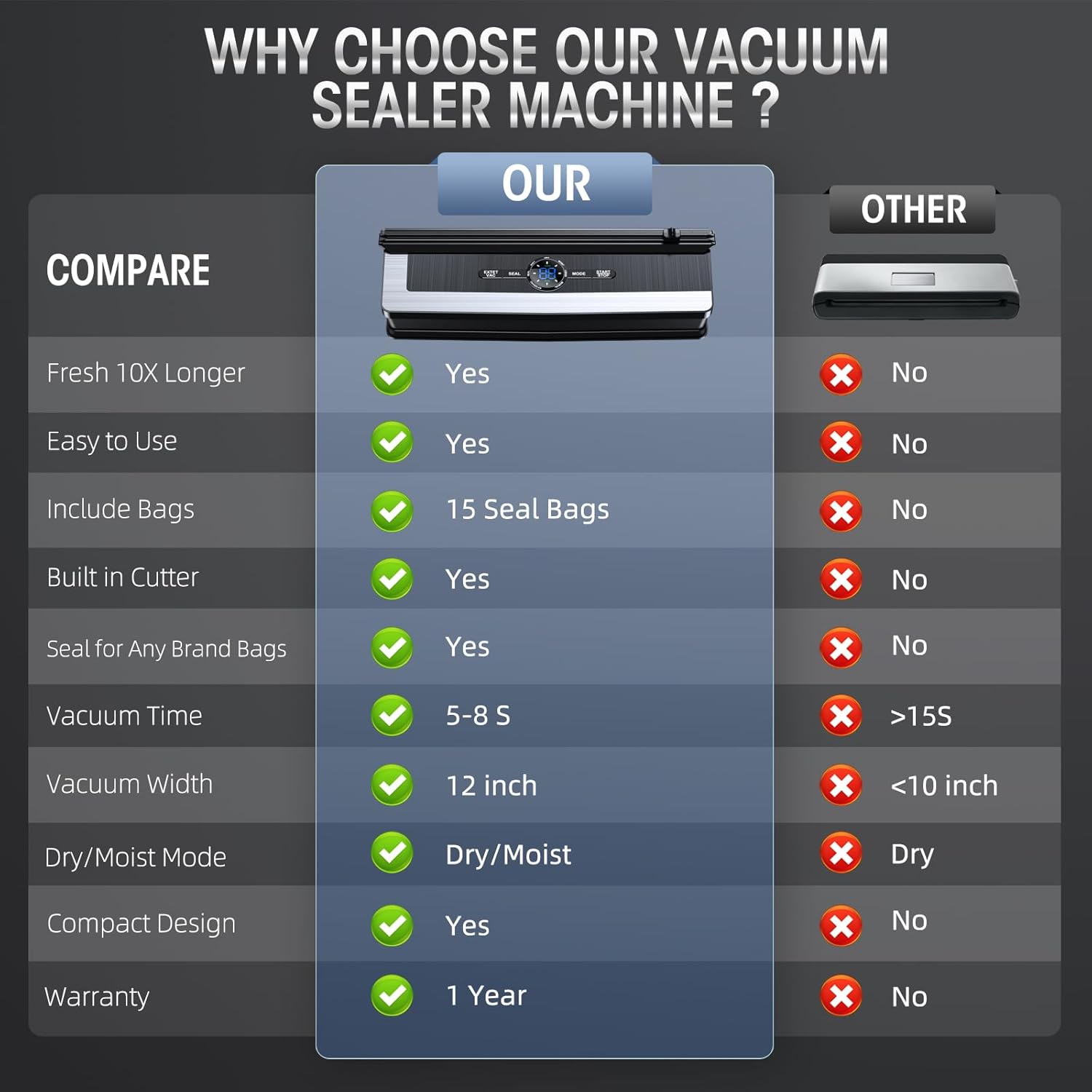 Vacuum sealer with built-in cutting blade - less food waste – alternate product view 6